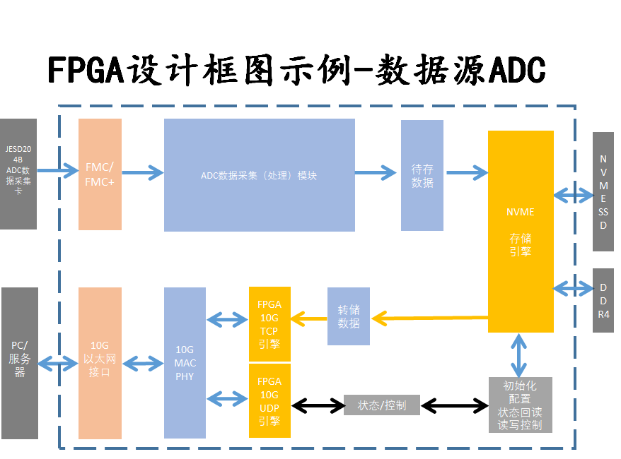 FPGA加速的NVMe存储